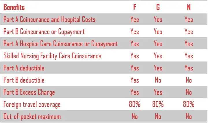 Mutual of Omaha supplemental Medicare plans F, G, N