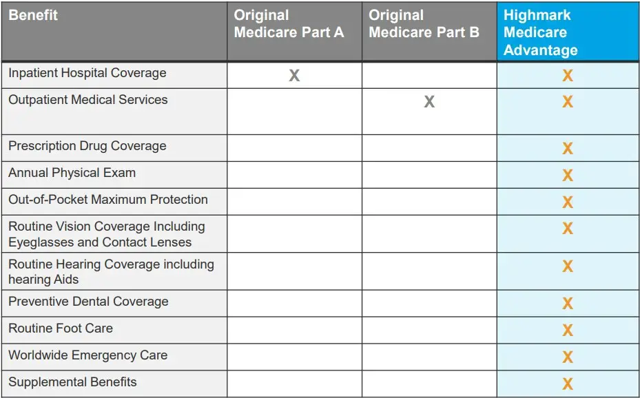 Benefits of Highmark Community Blue PPO and HMO Medicare Advantage.