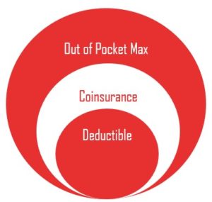 deductible vs out of pocket max meaning