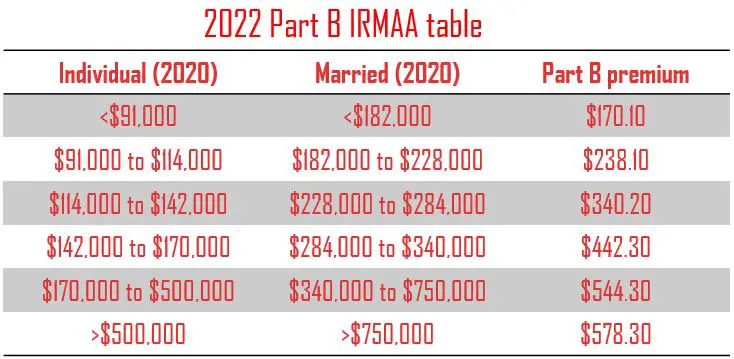 IRMAA medicare 2022 chart