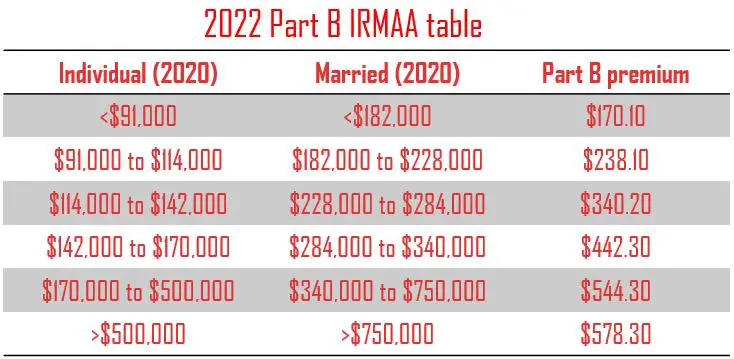 IRMAA medicare 2022